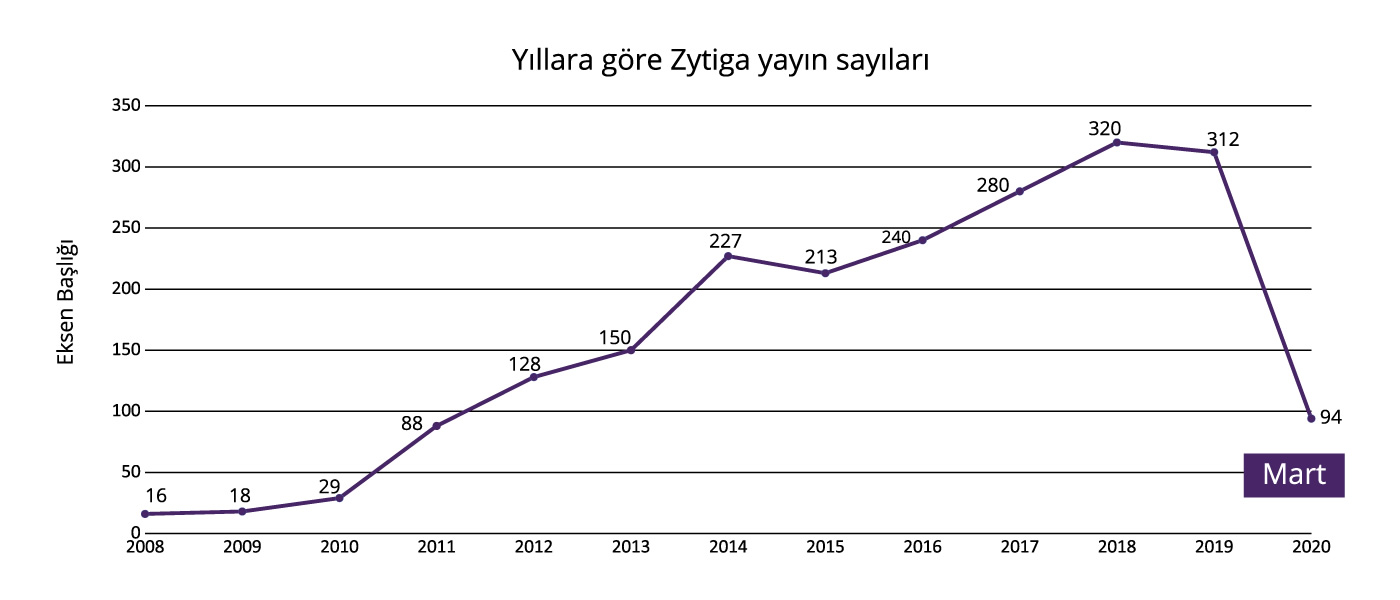 zytiga_yayin_sayilari